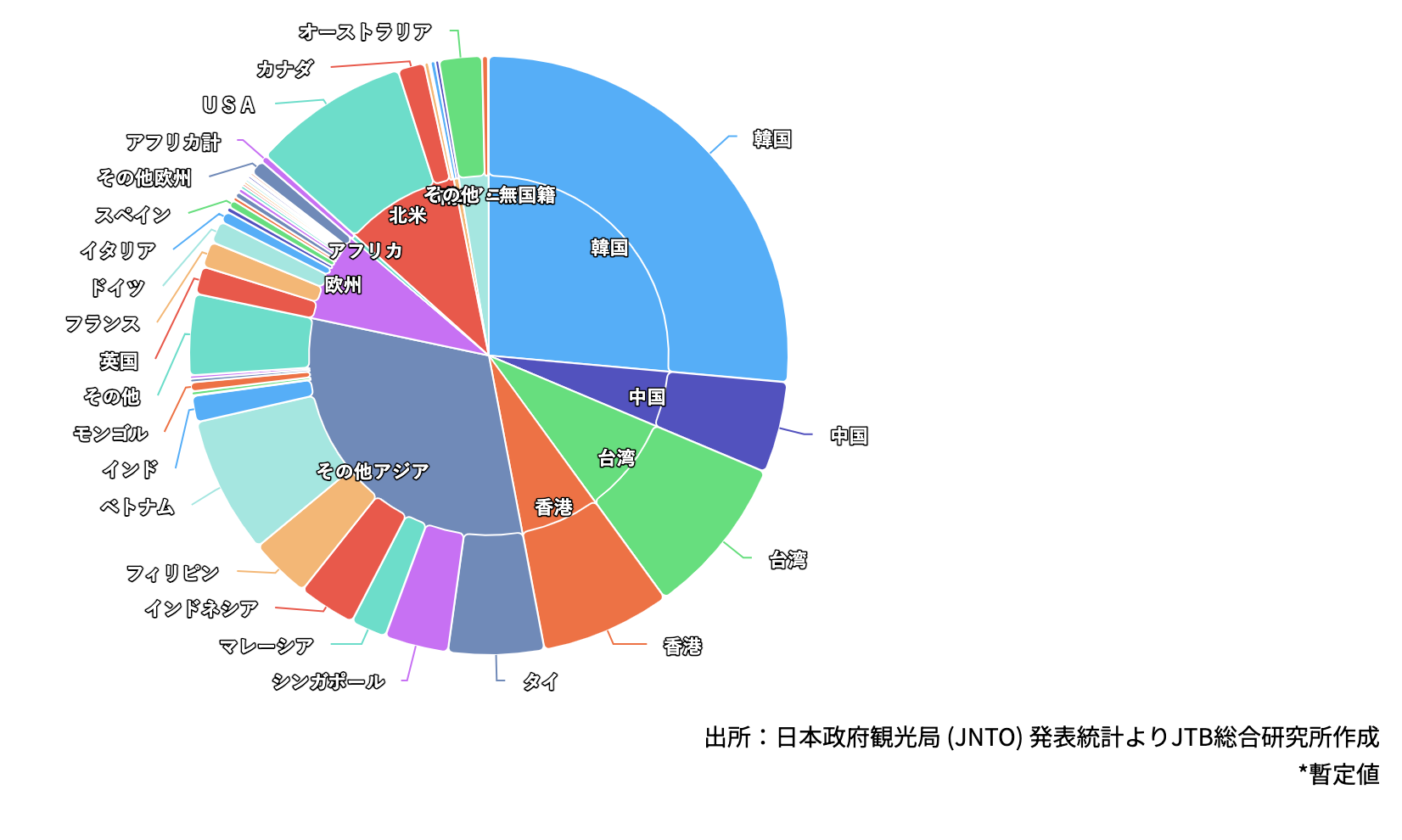 国別訪日外国人数